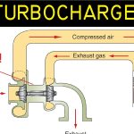 Cara Kerja Turbocharger Dan Cara Merawatnya Panduan Lengkap Untuk Performa Optimal Dan Umur Panjang Mesin