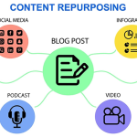 Cara Melakukan Repurposing Konten Blog Ke Media Sosial Strategi Efektif Untuk Jangkauan Maksimal