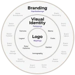 Membangun Fondasi Kuat Pentingnya Logo Dan Identitas Visual Bagi Bisnis Baru