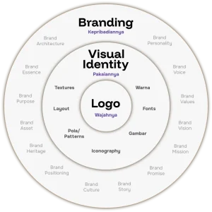 Membangun Fondasi Kuat Pentingnya Logo Dan Identitas Visual Bagi Bisnis Baru