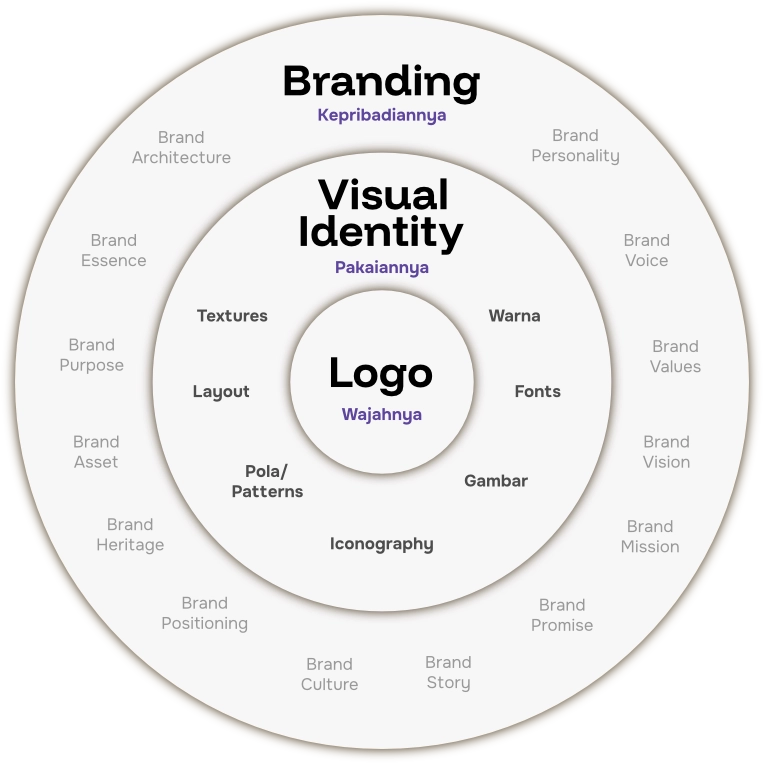 Membangun Fondasi Kuat Pentingnya Logo Dan Identitas Visual Bagi Bisnis Baru