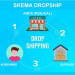 Strategi Bisnis Dropship Tanpa Stok Barang Membangun Keuntungan Di Era Digital