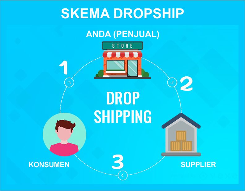 Strategi Bisnis Dropship Tanpa Stok Barang Membangun Keuntungan Di Era Digital
